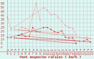 Courbe de la force du vent pour Feuchtwangen-Heilbronn