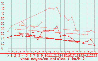 Courbe de la force du vent pour Gottfrieding