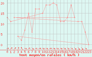 Courbe de la force du vent pour Leeds Bradford