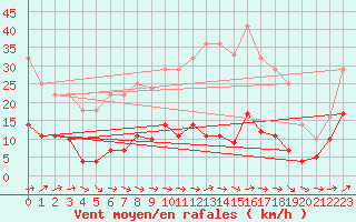 Courbe de la force du vent pour San Pablo de los Montes