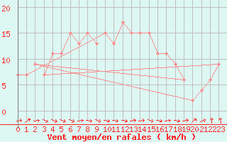 Courbe de la force du vent pour Hald V