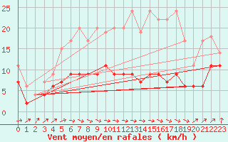 Courbe de la force du vent pour Maastricht / Zuid Limburg (PB)