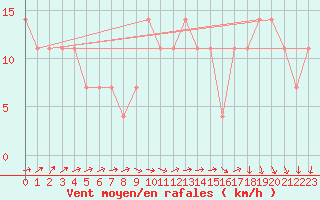 Courbe de la force du vent pour Connaught Airport