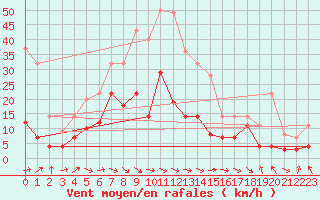 Courbe de la force du vent pour Geisenheim