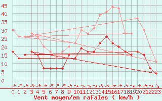 Courbe de la force du vent pour Alenon (61)