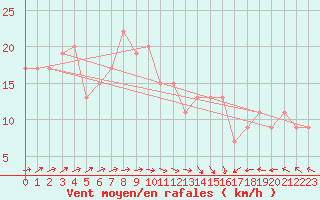 Courbe de la force du vent pour Lossiemouth