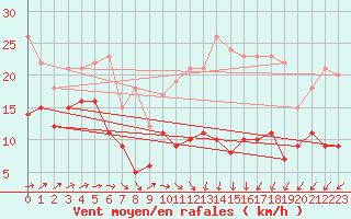 Courbe de la force du vent pour Blois (41)