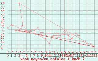 Courbe de la force du vent pour Belmullet