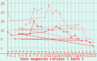 Courbe de la force du vent pour Bremervoerde