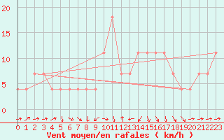 Courbe de la force du vent pour Primda