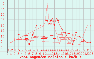 Courbe de la force du vent pour Shoream (UK)