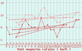 Courbe de la force du vent pour Artern