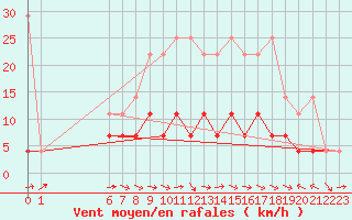 Courbe de la force du vent pour Melle (Be)