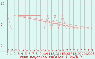 Courbe de la force du vent pour Beograd