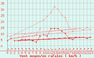 Courbe de la force du vent pour Muenchen-Stadt