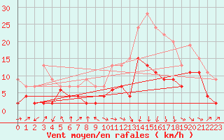 Courbe de la force du vent pour Ble / Mulhouse (68)