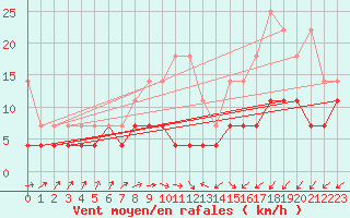 Courbe de la force du vent pour Uccle