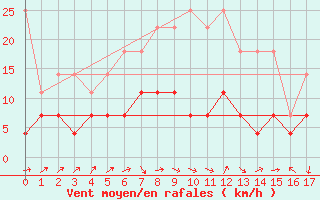 Courbe de la force du vent pour Cottbus