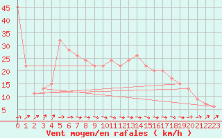 Courbe de la force du vent pour Santander (Esp)