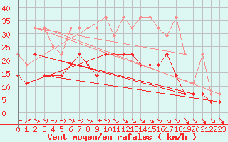 Courbe de la force du vent pour Oschatz