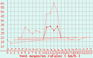 Courbe de la force du vent pour Odiham