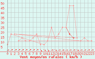 Courbe de la force du vent pour Constance (All)