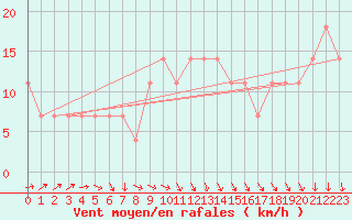 Courbe de la force du vent pour Rankki