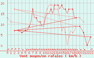 Courbe de la force du vent pour Salamanca / Matacan