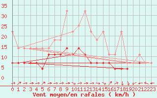 Courbe de la force du vent pour Schleswig