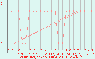 Courbe de la force du vent pour Feistritz Ob Bleiburg