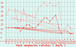 Courbe de la force du vent pour Oehringen