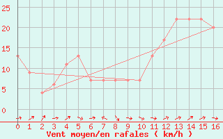 Courbe de la force du vent pour Crdoba Aeropuerto