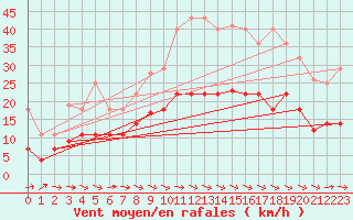 Courbe de la force du vent pour Valencia de Alcantara