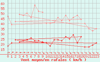 Courbe de la force du vent pour Alpuech (12)