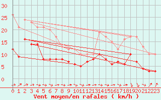 Courbe de la force du vent pour Le Talut - Belle-Ile (56)