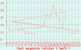 Courbe de la force du vent pour Scampton