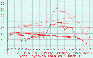 Courbe de la force du vent pour Deauville (14)
