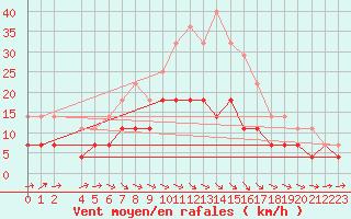 Courbe de la force du vent pour Zilani