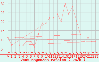 Courbe de la force du vent pour Boscombe Down