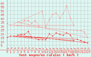 Courbe de la force du vent pour Cron-d