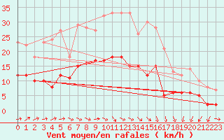 Courbe de la force du vent pour Eisenach