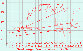 Courbe de la force du vent pour Valley