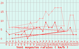 Courbe de la force du vent pour Fribourg / Posieux