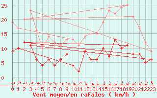 Courbe de la force du vent pour Tarbes (65)