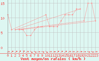 Courbe de la force du vent pour Badajoz / Talavera La Real
