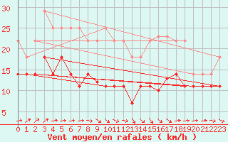 Courbe de la force du vent pour Llerena