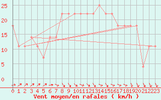 Courbe de la force du vent pour Belmullet