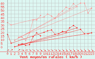 Courbe de la force du vent pour Aix-en-Provence (13)