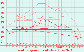 Courbe de la force du vent pour Beauvais (60)