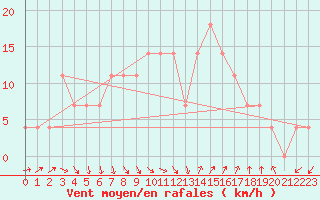 Courbe de la force du vent pour Jomala Jomalaby